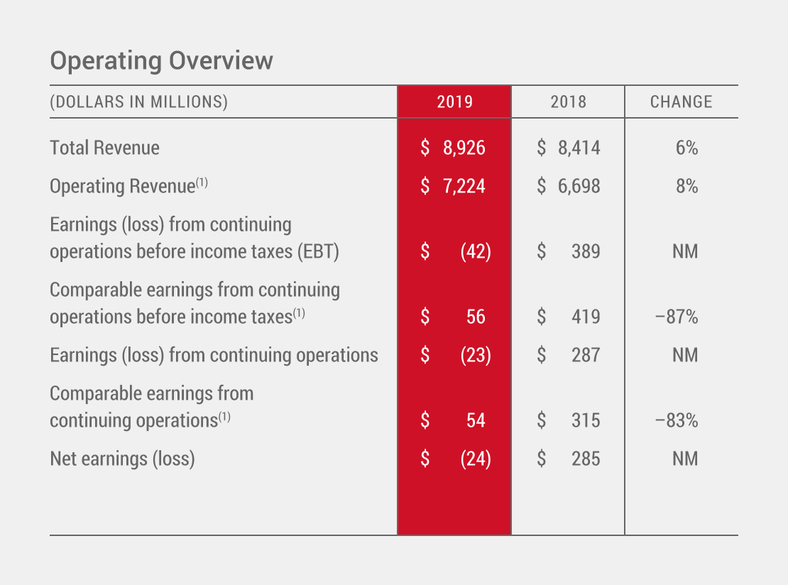 Operating overview