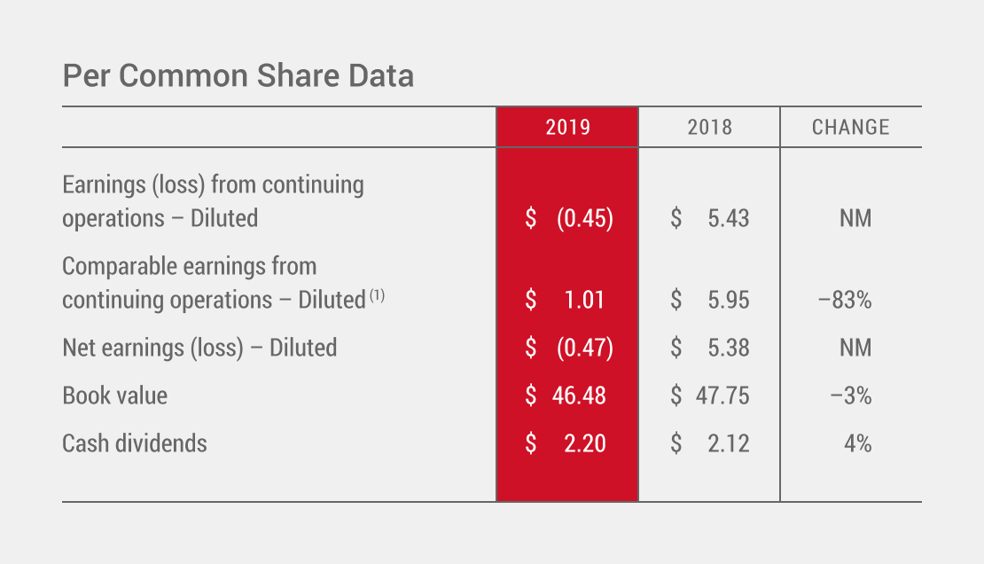 Per Common Share Data