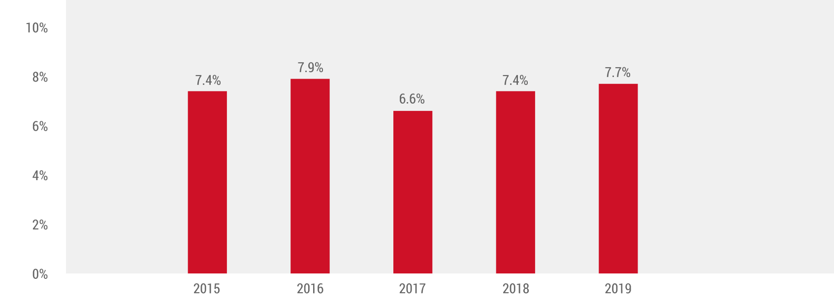SCS Earning Before Tax