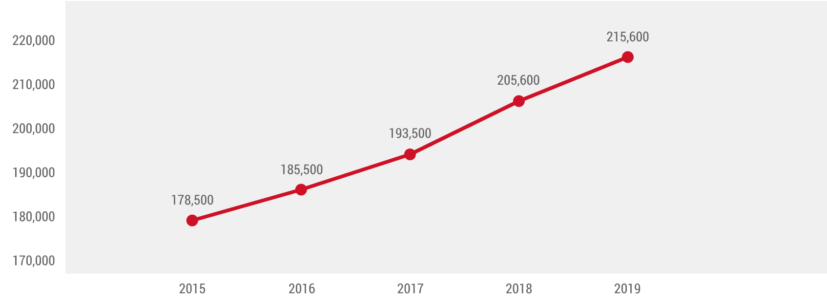 Contractual Fleet Growth